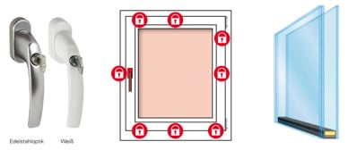 Zwei abschließbare Fenstergriffe. Daneben ein Fenster mit acht gekennzeichneten Punkten am Fensterrahmen (einer auf Höhe des Griffs, zwei jeweils oben und unten am Rahmen in Griffnähe, drei auf der gegenüberliegenden Seite des Griffes, einer davon unten rechts in der Ecke). 